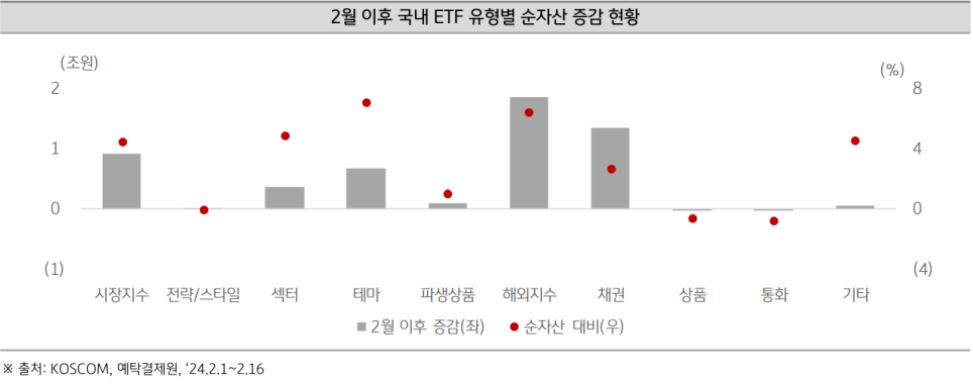 2월 이후 국내 etf 시장의 유형별 순자산 증감 현황을 나타낸 그래프.